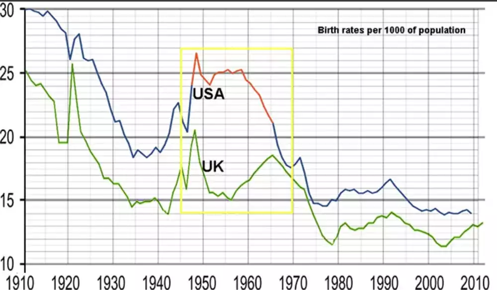 Birth Rates per 1000 of Population USA and UK Birth Rates per 1000 of Population USA and UK
